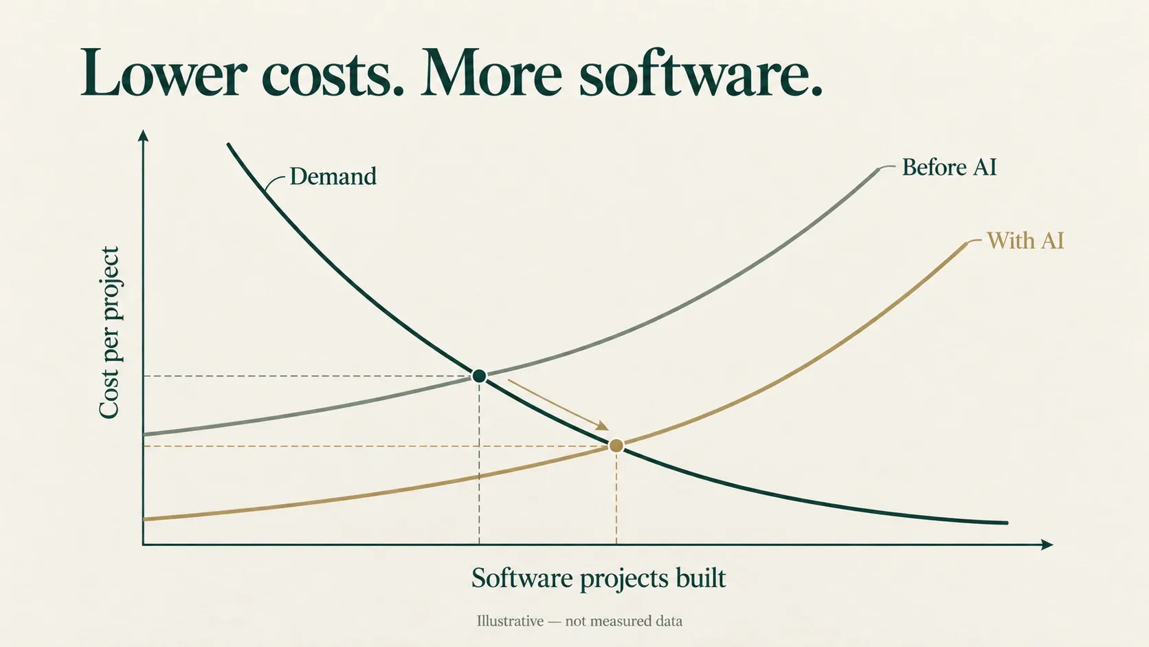 Supply and demand curves illustrating lower software costs and more projects built with AI